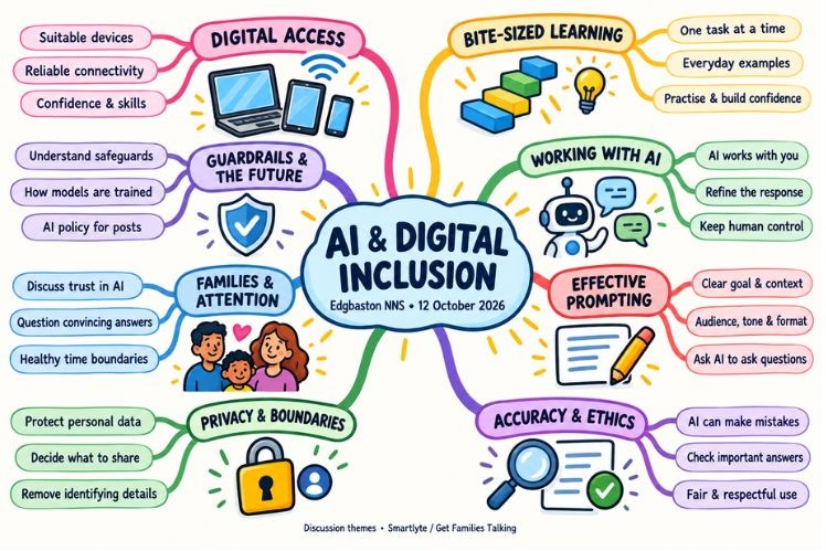 Colourful AI and digital inclusion mind map