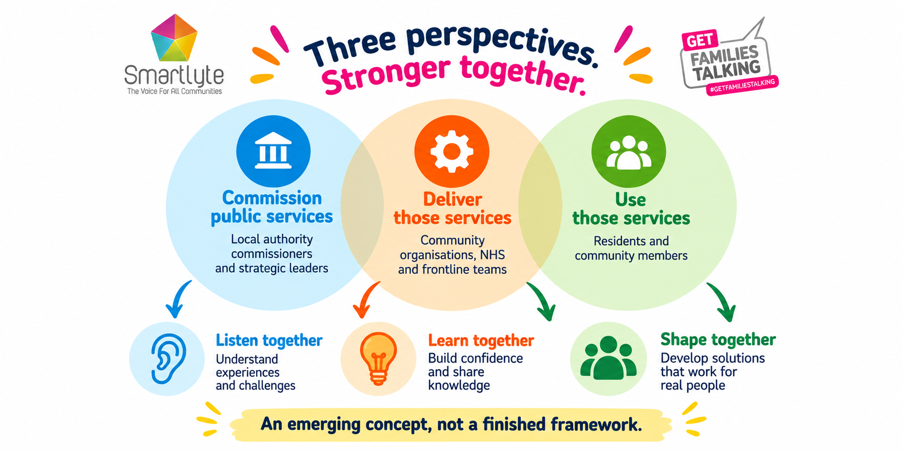 Three perspectives, stronger together: commission, deliver and use services; listen, learn and shape together